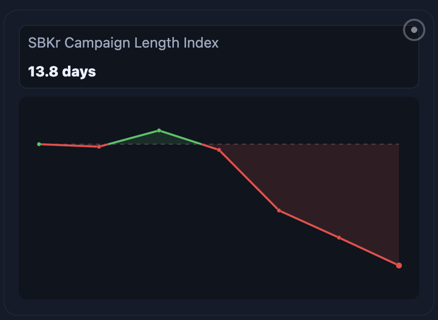 Campaigns Are Getting Shorter — But Reach Is Exploding