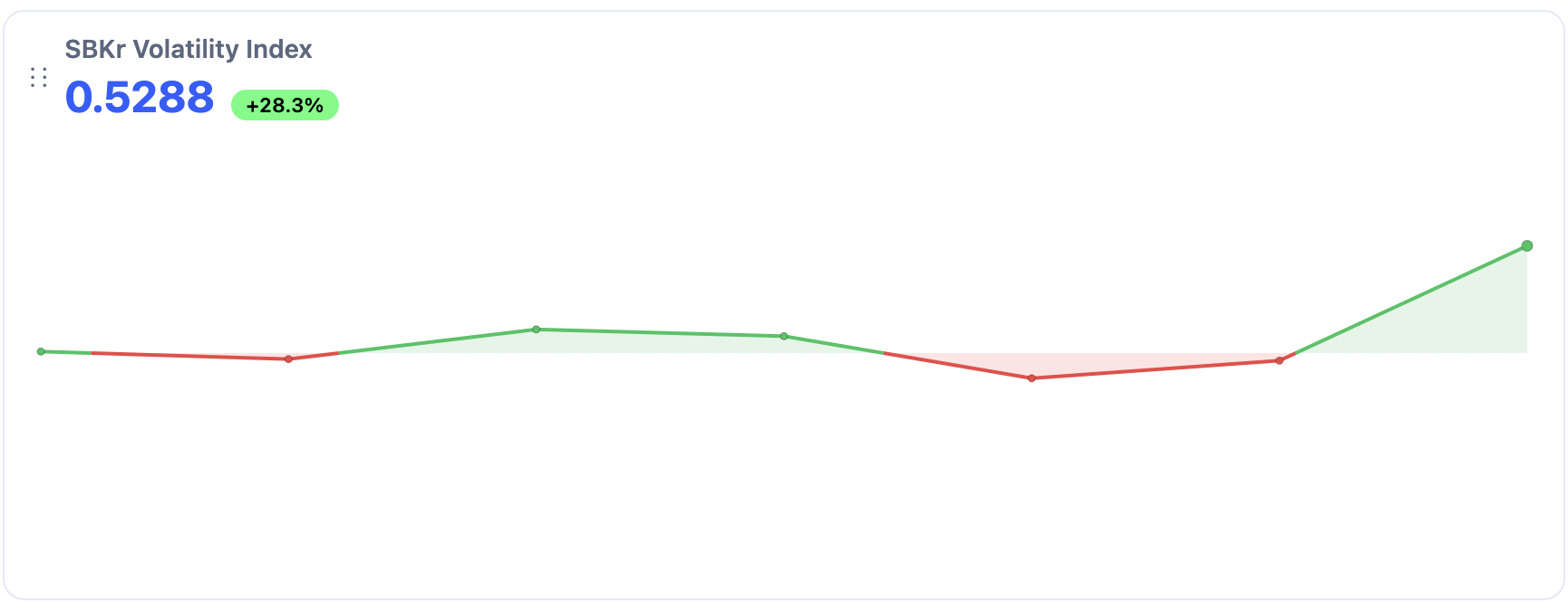 Volatility Signals in Social Advertising: A One-Week Market Breakdown